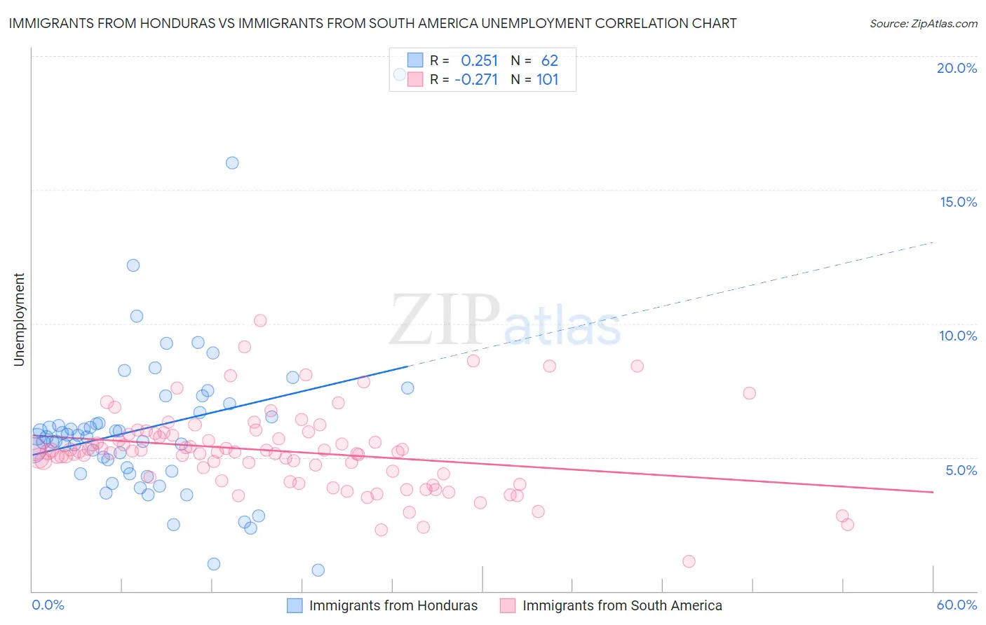 Immigrants from Honduras vs Immigrants from South America Unemployment