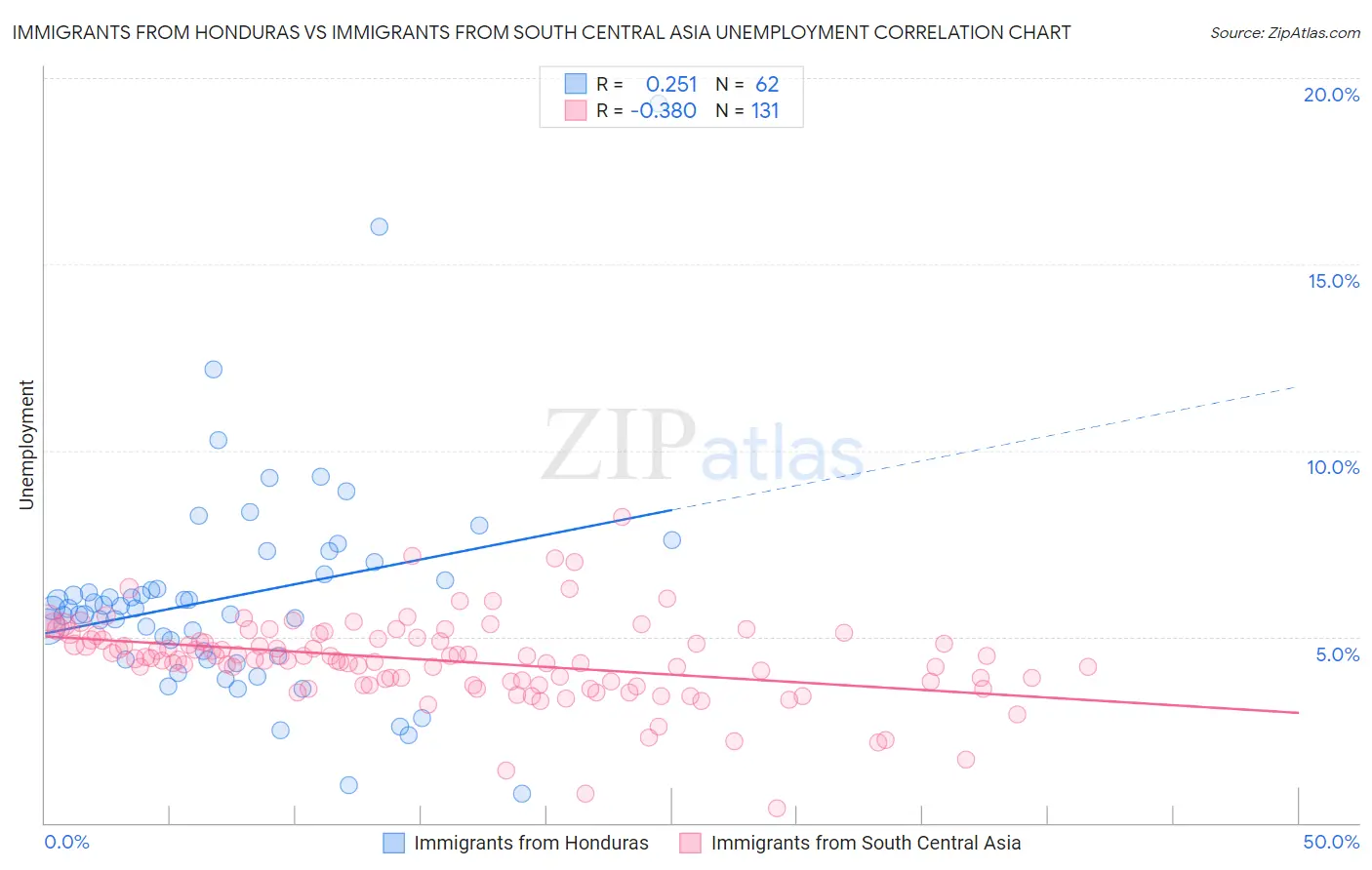 Immigrants from Honduras vs Immigrants from South Central Asia Unemployment