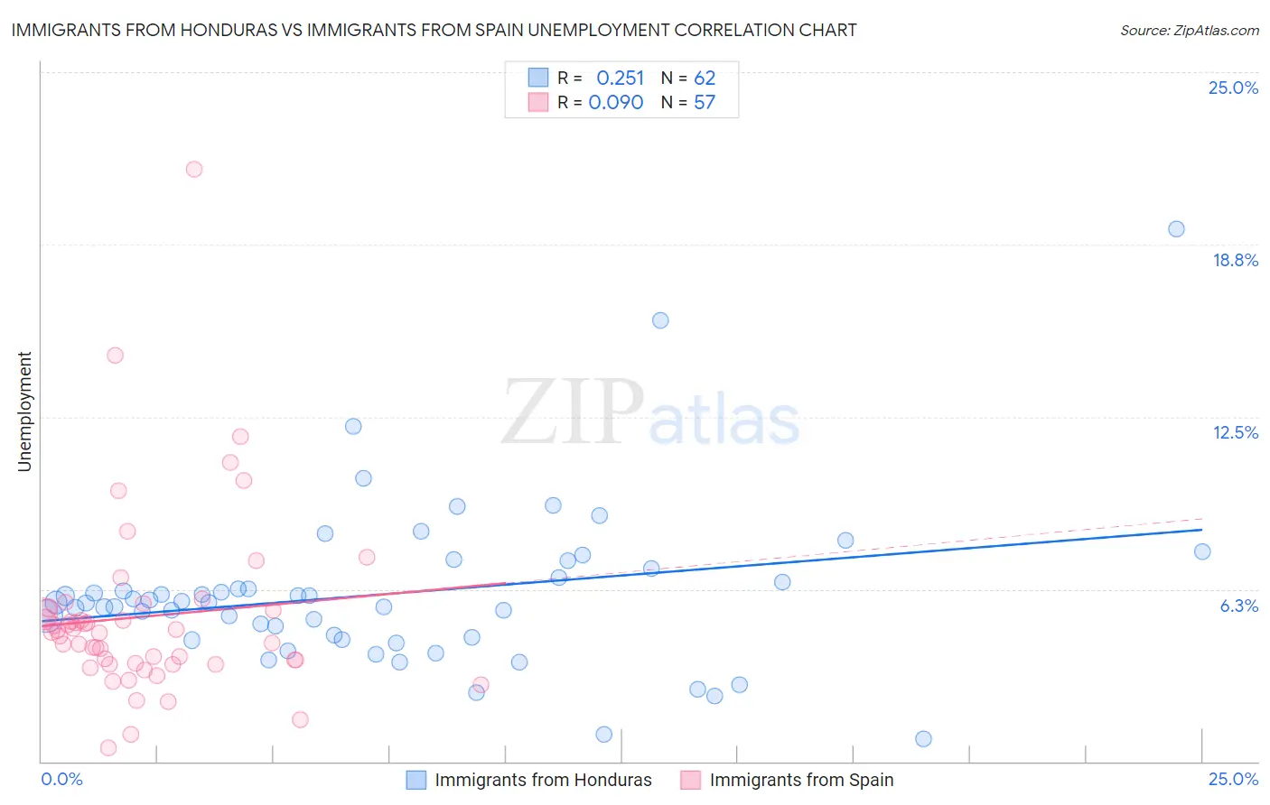 Immigrants from Honduras vs Immigrants from Spain Unemployment
