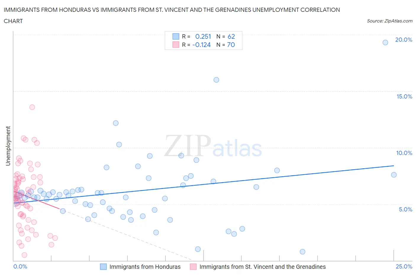 Immigrants from Honduras vs Immigrants from St. Vincent and the Grenadines Unemployment