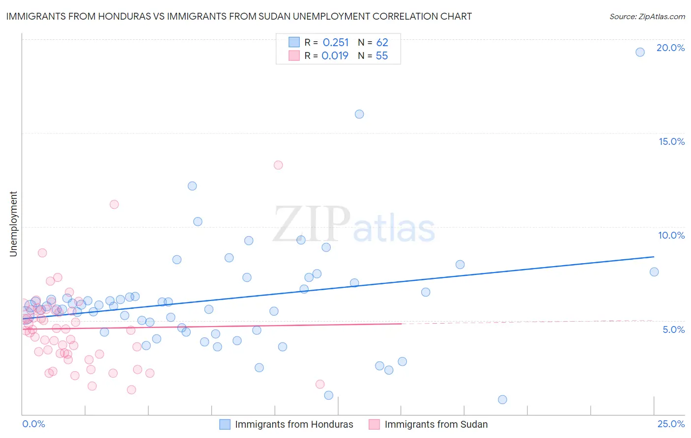 Immigrants from Honduras vs Immigrants from Sudan Unemployment