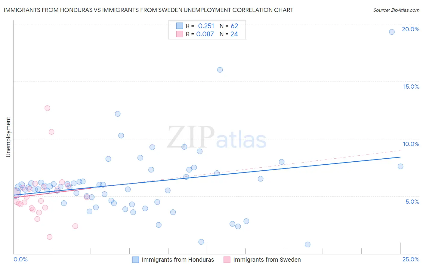 Immigrants from Honduras vs Immigrants from Sweden Unemployment