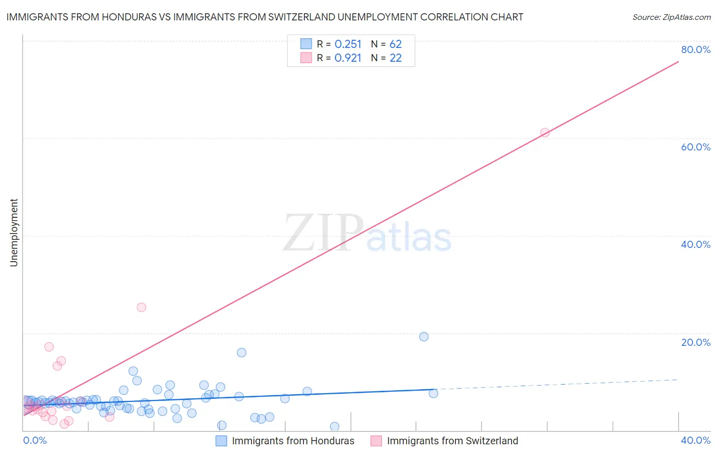 Immigrants from Honduras vs Immigrants from Switzerland Unemployment