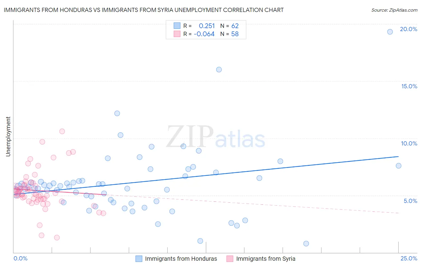 Immigrants from Honduras vs Immigrants from Syria Unemployment
