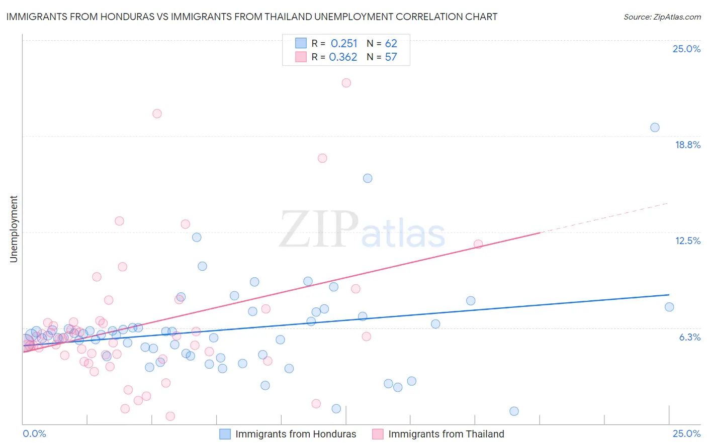 Immigrants from Honduras vs Immigrants from Thailand Unemployment