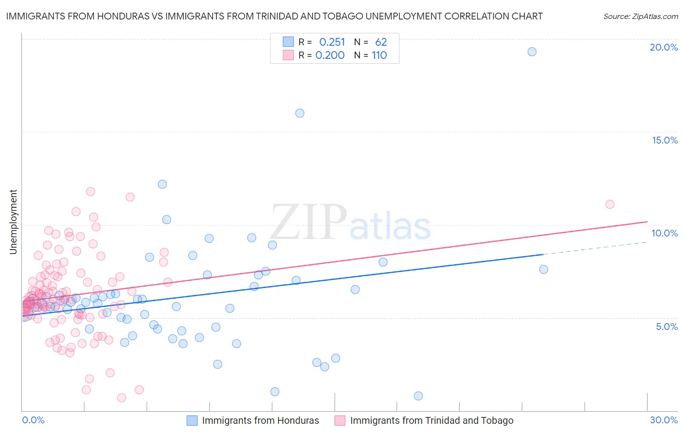 Immigrants from Honduras vs Immigrants from Trinidad and Tobago Unemployment