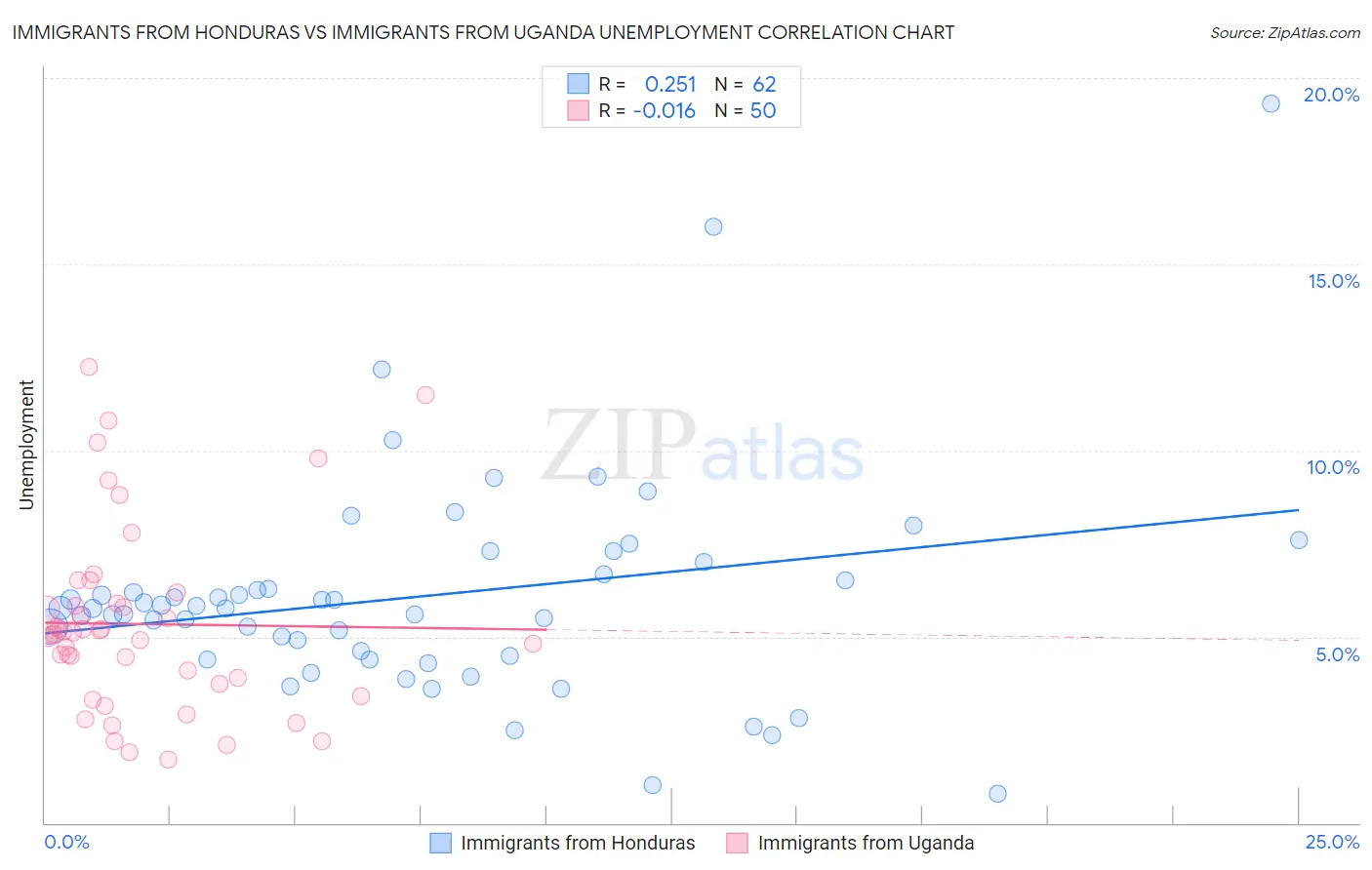 Immigrants from Honduras vs Immigrants from Uganda Unemployment