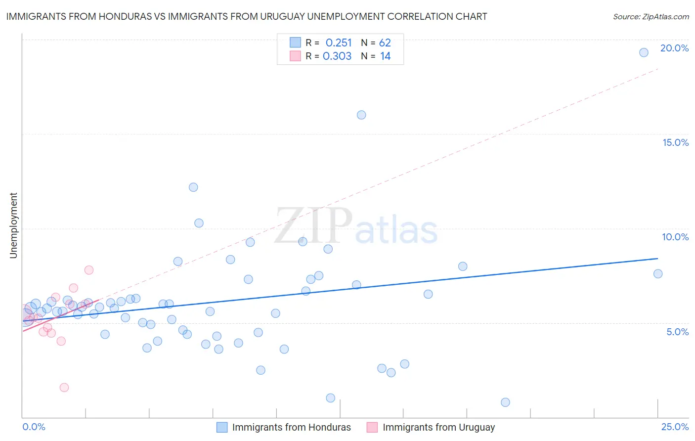 Immigrants from Honduras vs Immigrants from Uruguay Unemployment