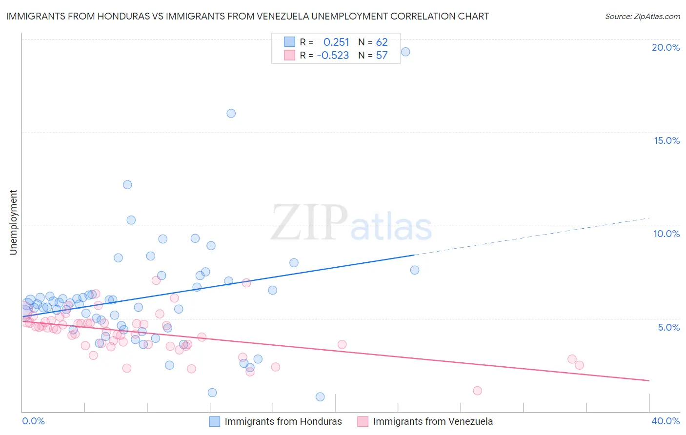 Immigrants from Honduras vs Immigrants from Venezuela Unemployment
