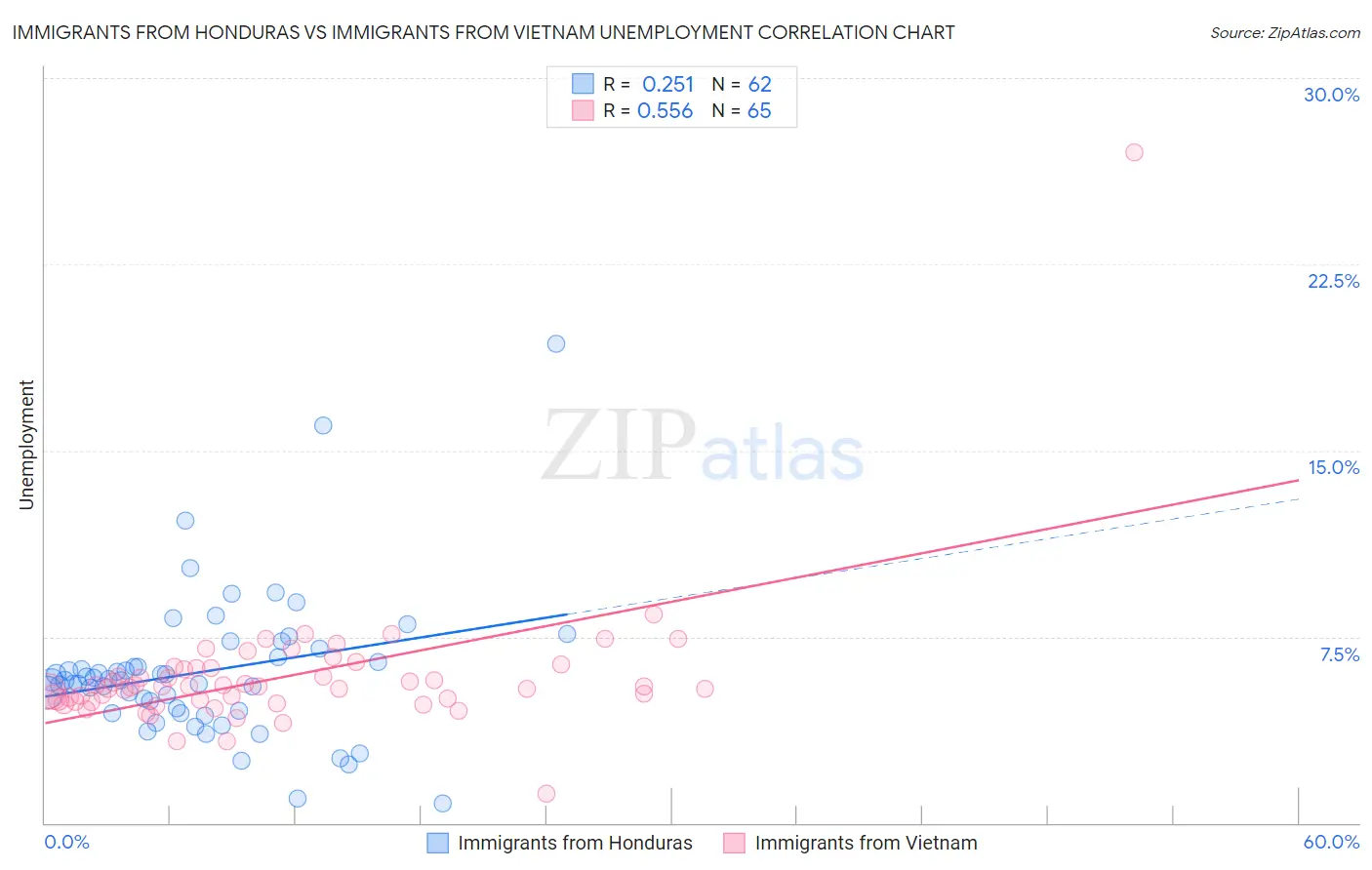 Immigrants from Honduras vs Immigrants from Vietnam Unemployment