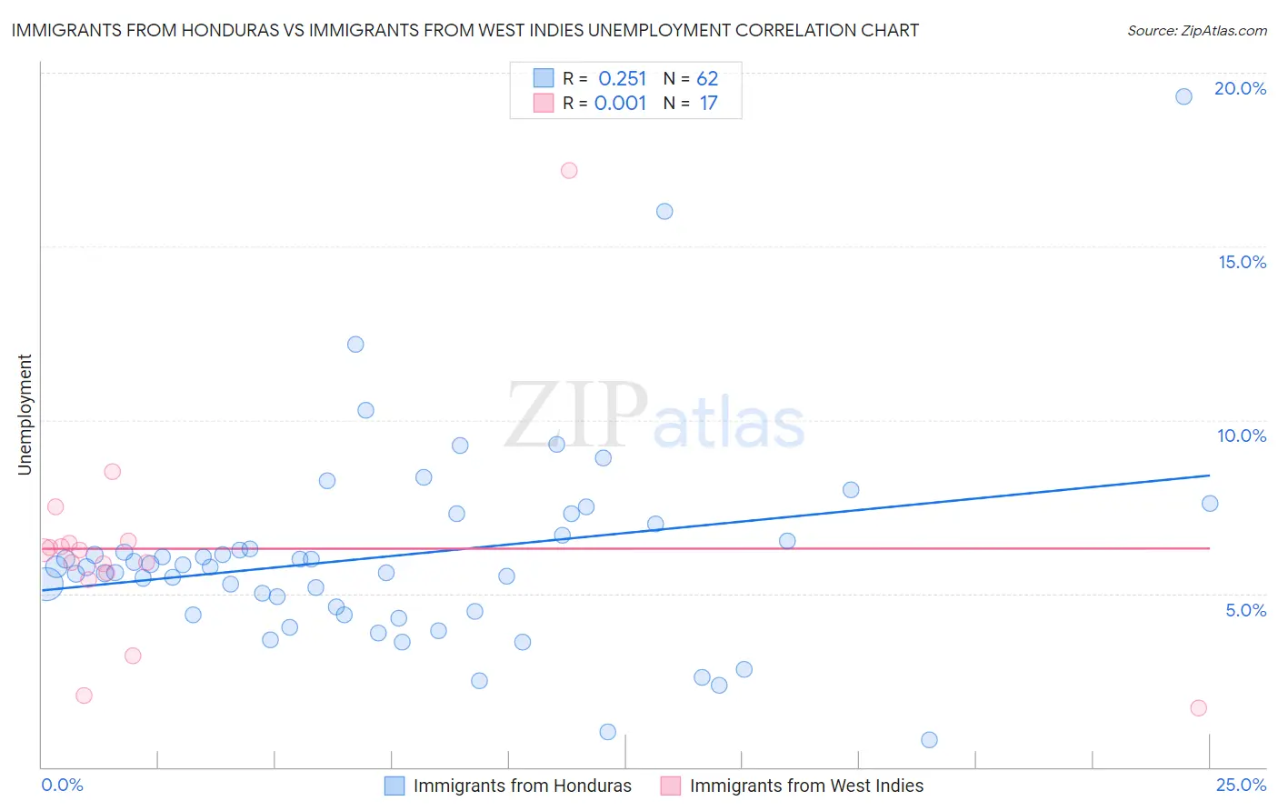 Immigrants from Honduras vs Immigrants from West Indies Unemployment
