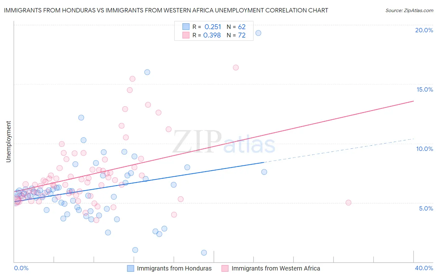 Immigrants from Honduras vs Immigrants from Western Africa Unemployment