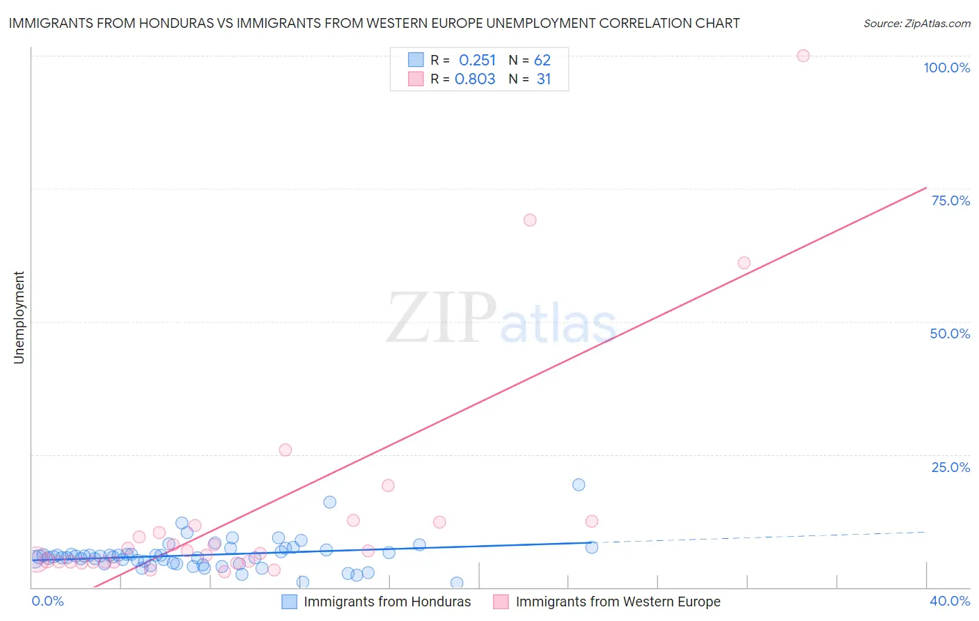 Immigrants from Honduras vs Immigrants from Western Europe Unemployment
