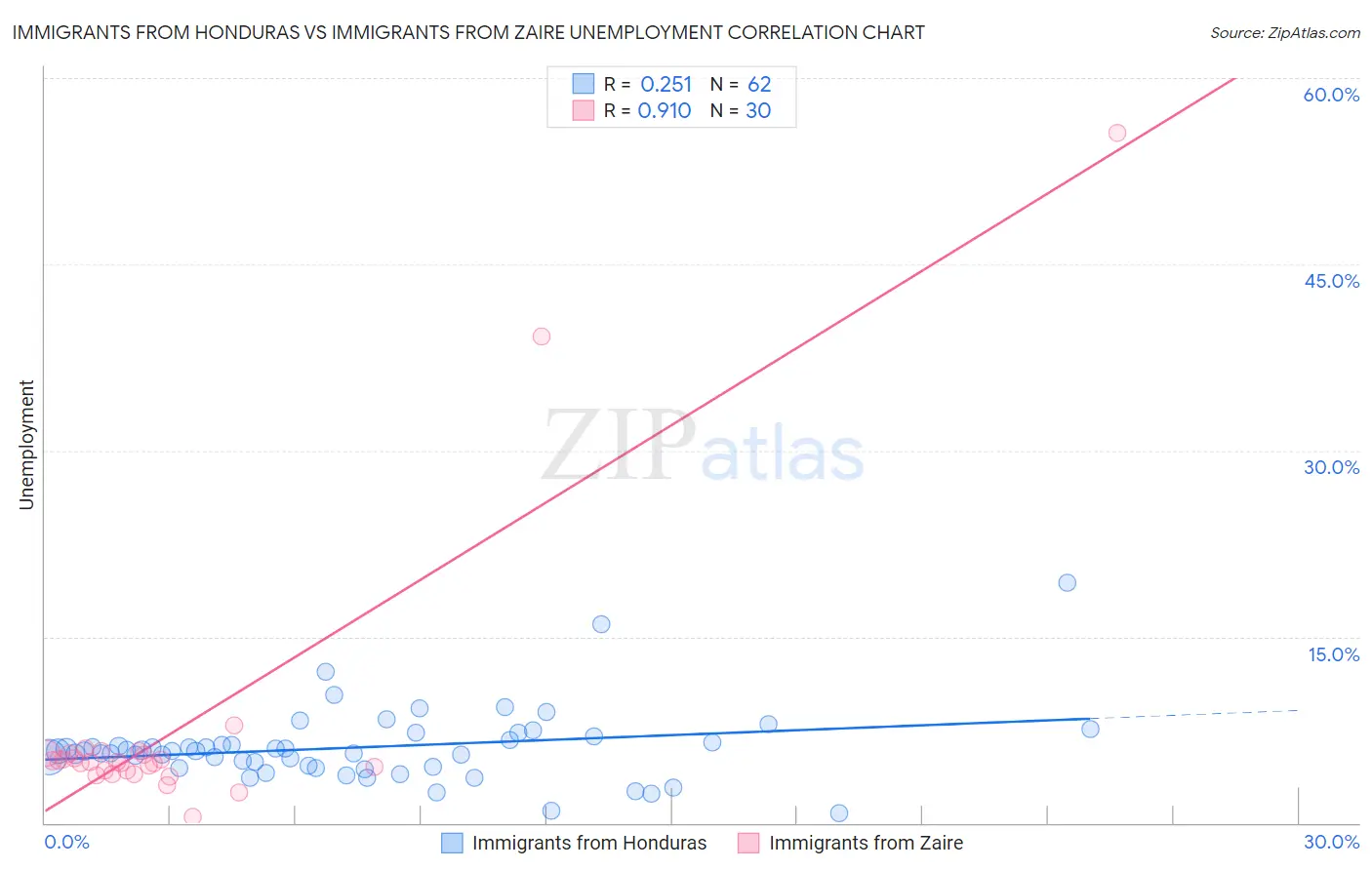 Immigrants from Honduras vs Immigrants from Zaire Unemployment
