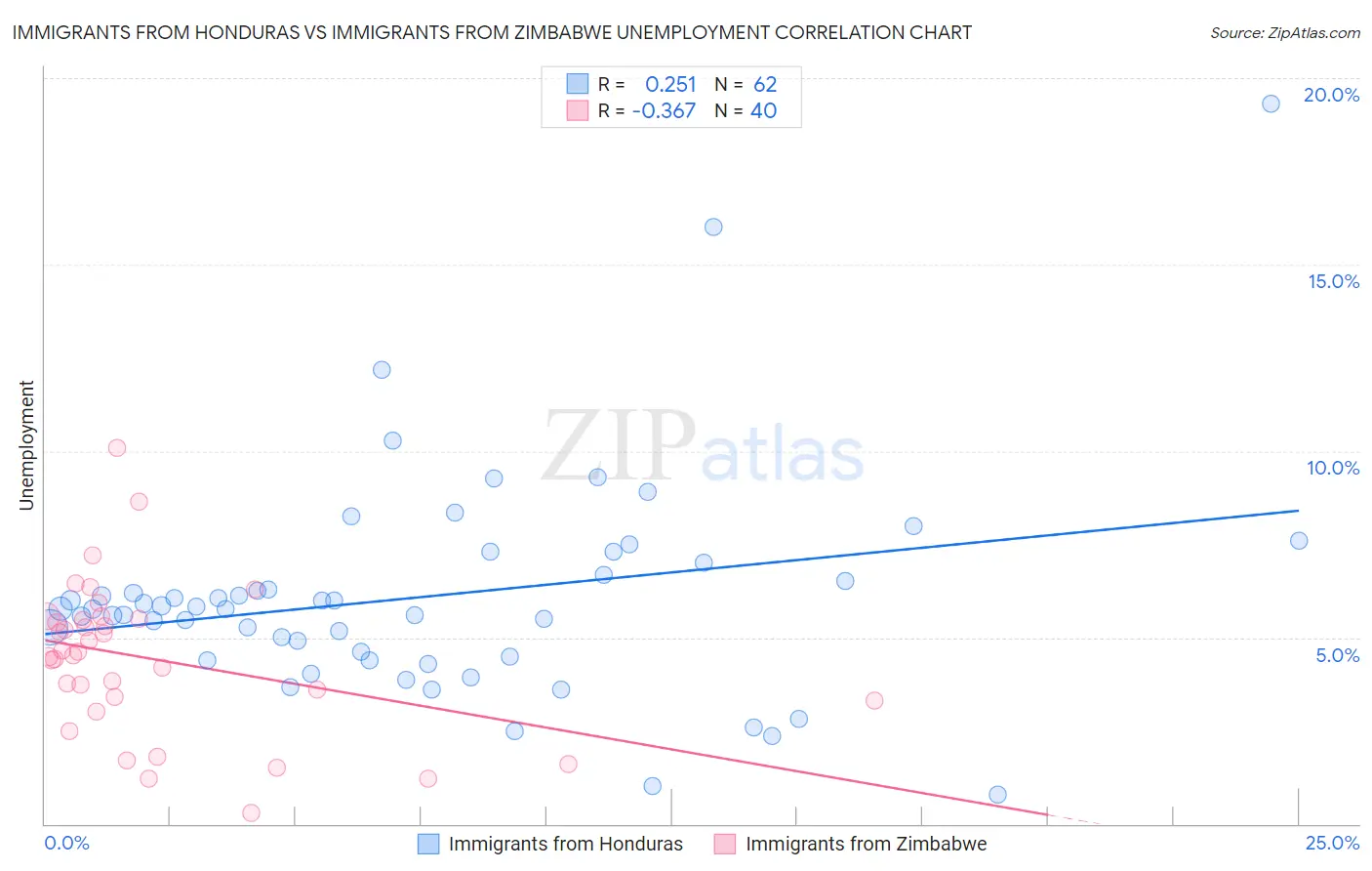 Immigrants from Honduras vs Immigrants from Zimbabwe Unemployment