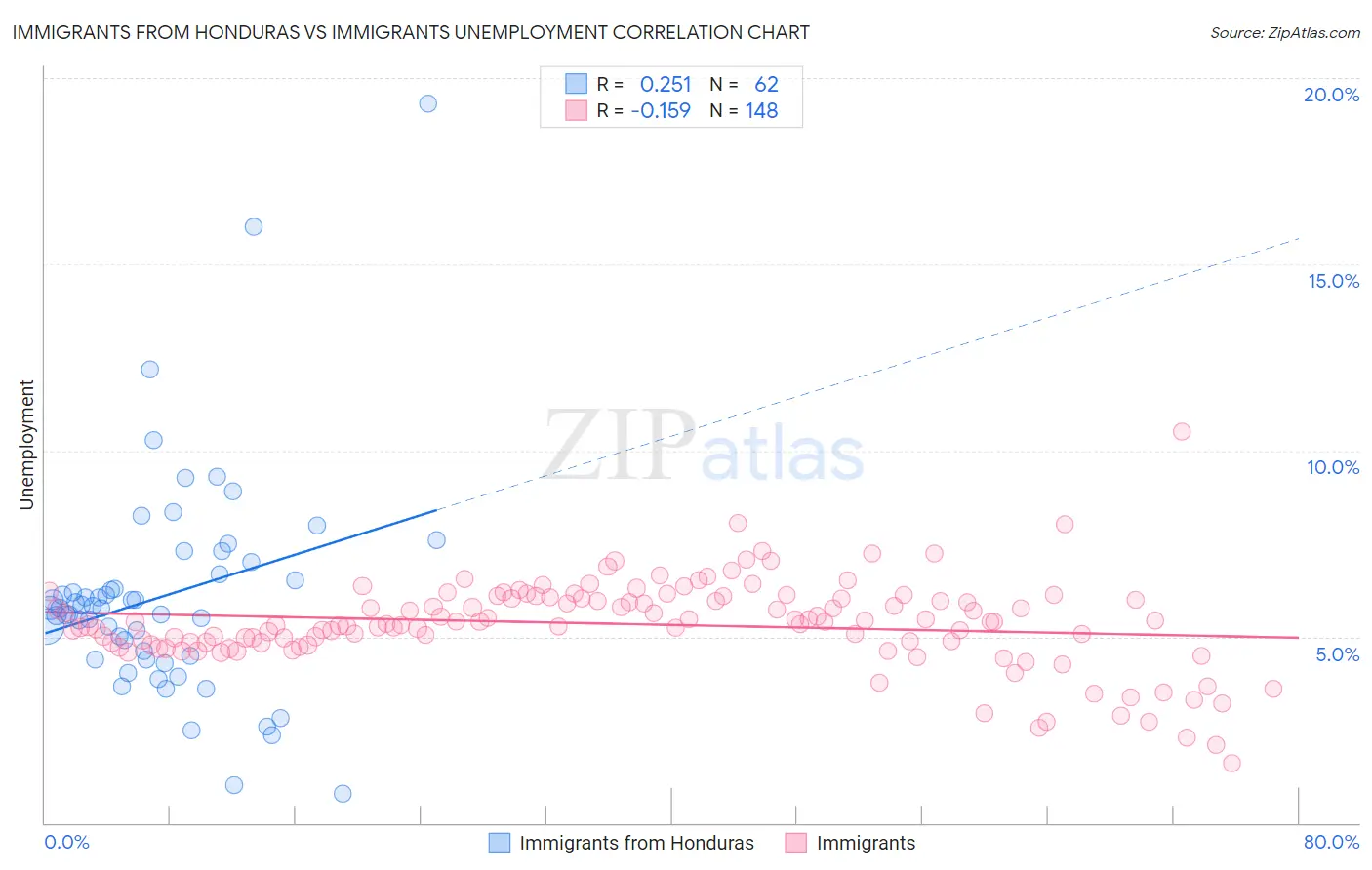 Immigrants from Honduras vs Immigrants Unemployment