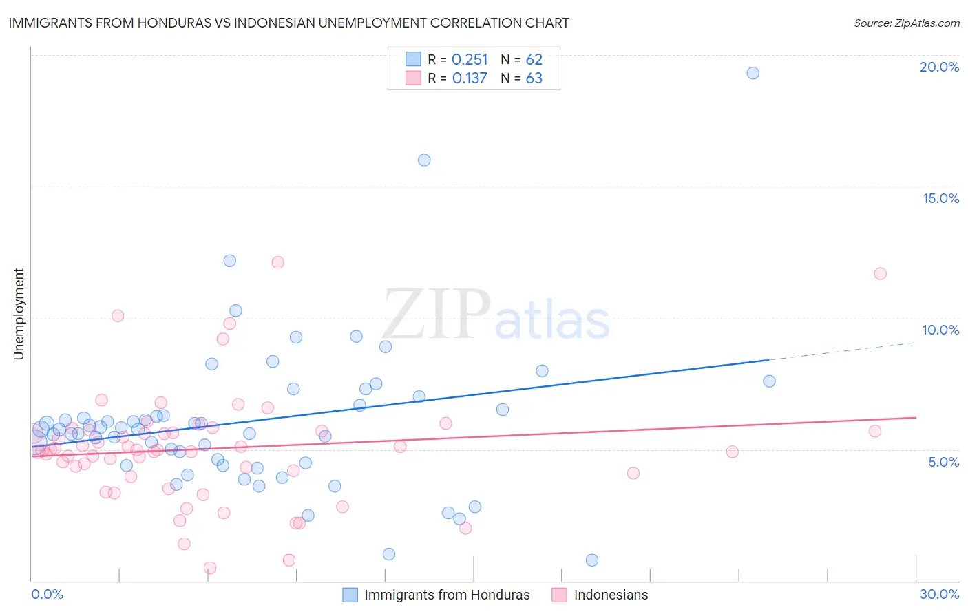 Immigrants from Honduras vs Indonesian Unemployment