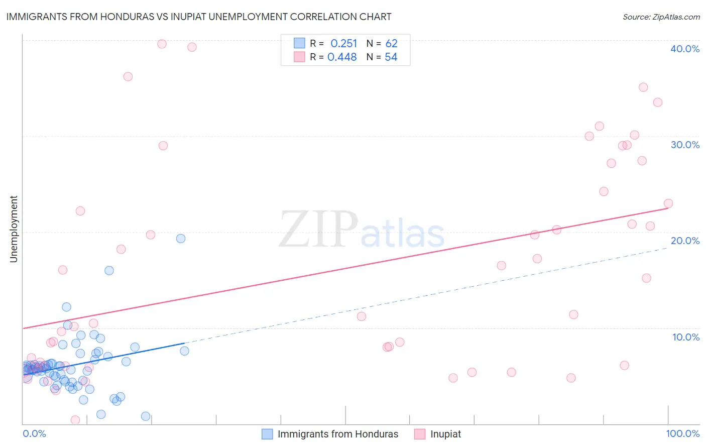Immigrants from Honduras vs Inupiat Unemployment