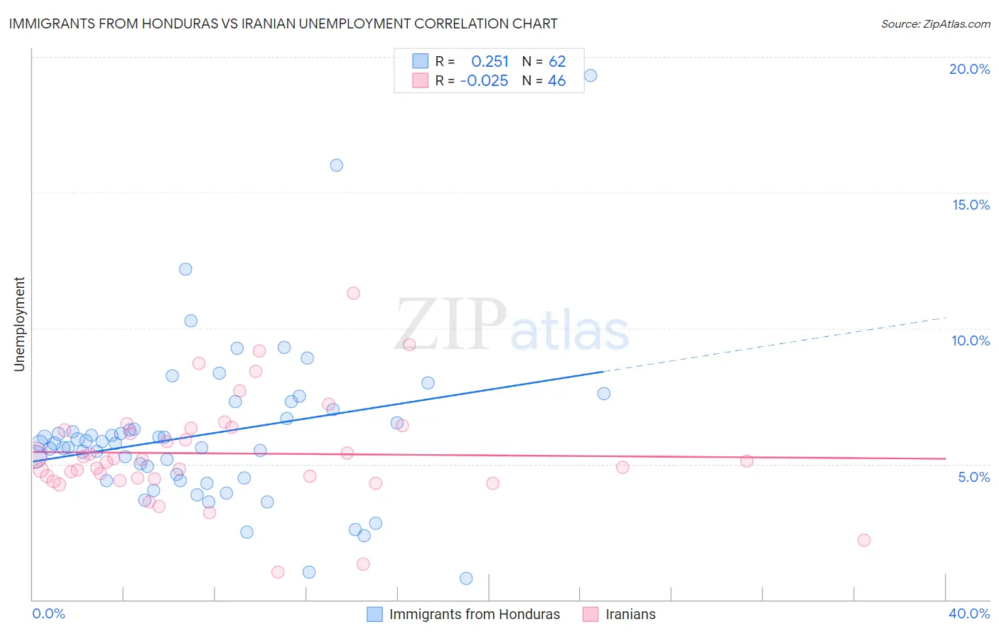 Immigrants from Honduras vs Iranian Unemployment
