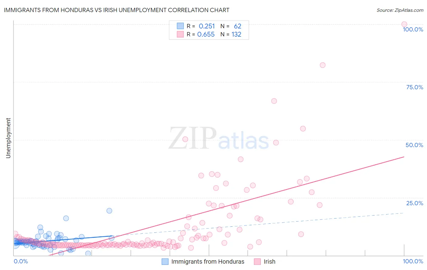 Immigrants from Honduras vs Irish Unemployment