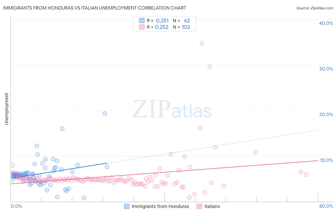 Immigrants from Honduras vs Italian Unemployment