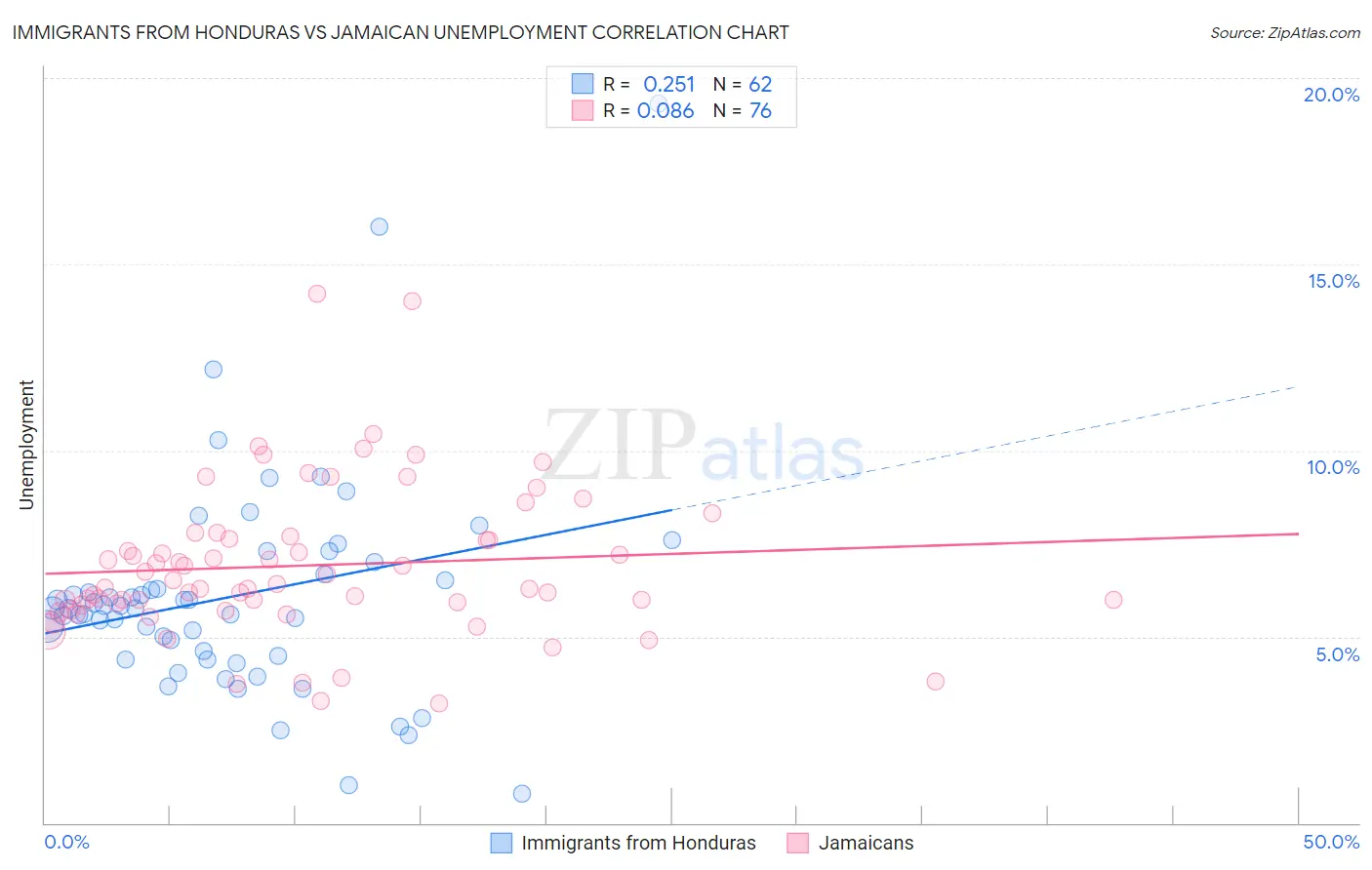 Immigrants from Honduras vs Jamaican Unemployment