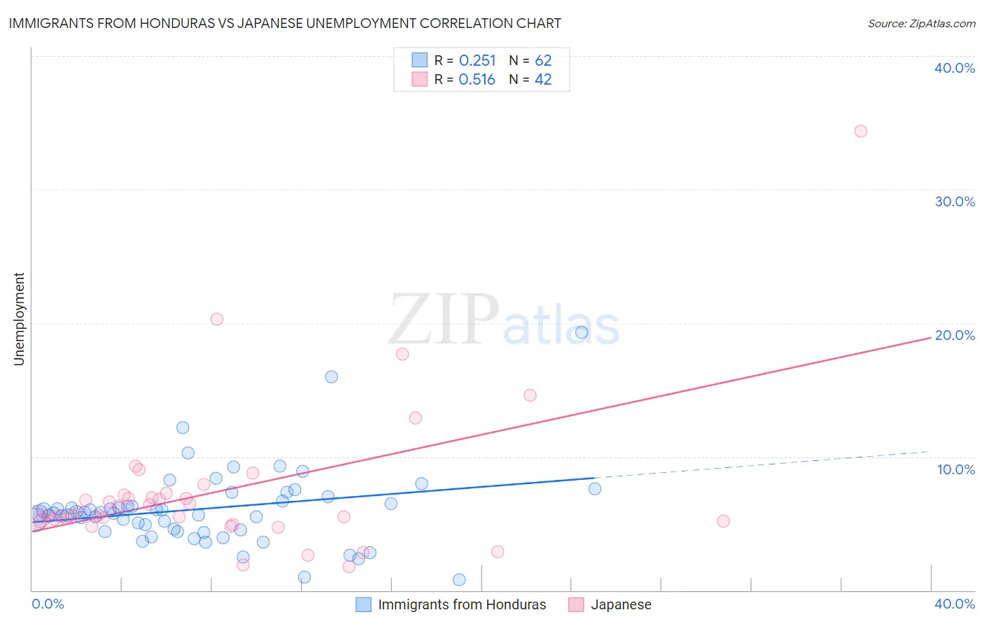 Immigrants from Honduras vs Japanese Unemployment