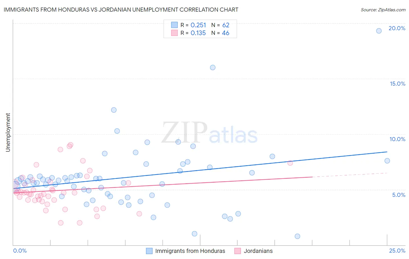 Immigrants from Honduras vs Jordanian Unemployment