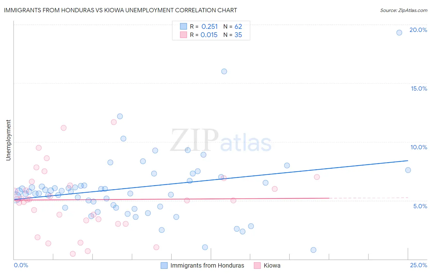 Immigrants from Honduras vs Kiowa Unemployment