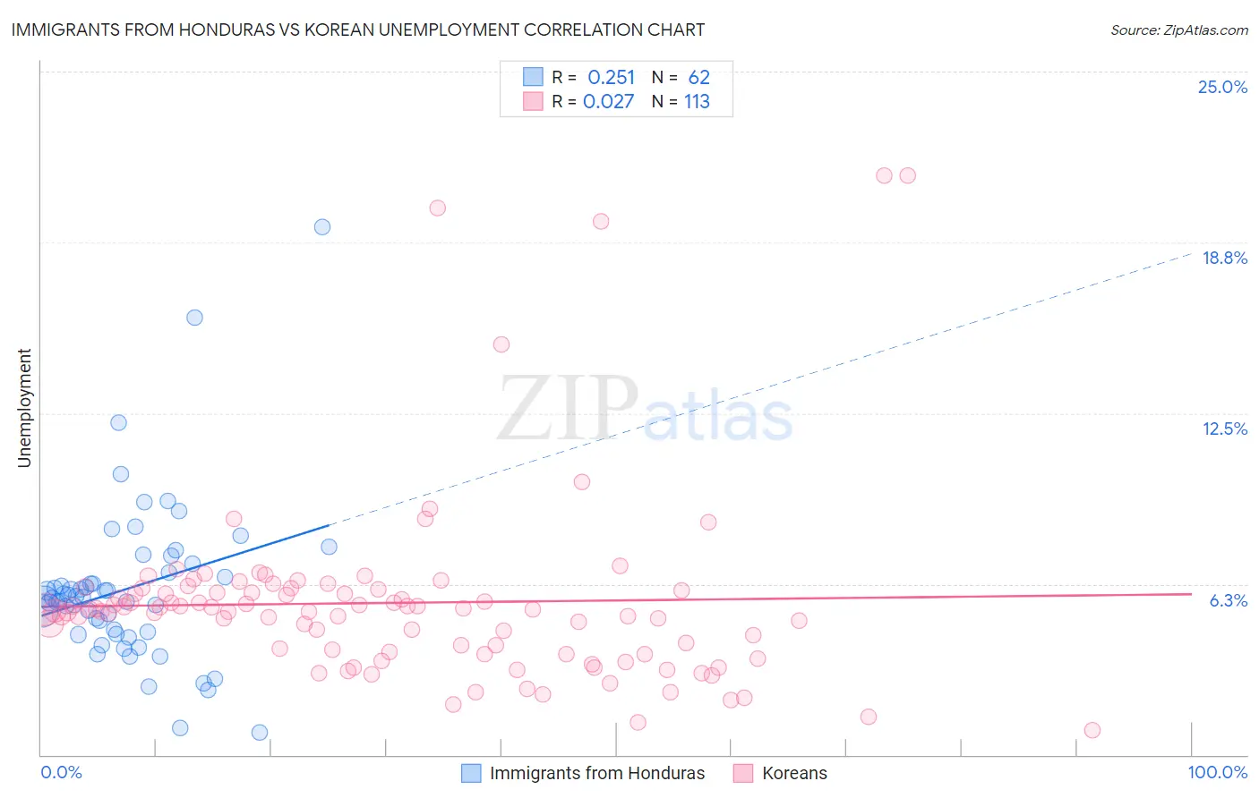 Immigrants from Honduras vs Korean Unemployment