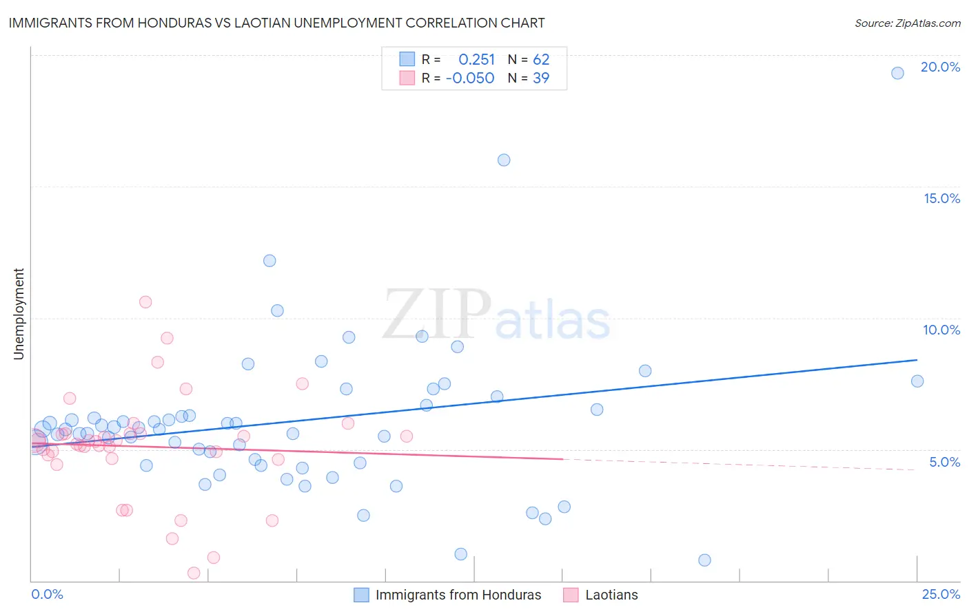 Immigrants from Honduras vs Laotian Unemployment