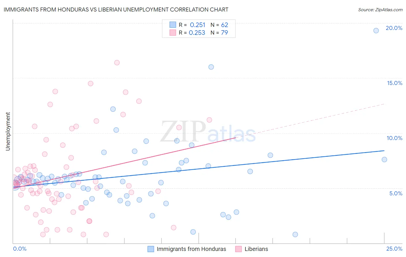 Immigrants from Honduras vs Liberian Unemployment