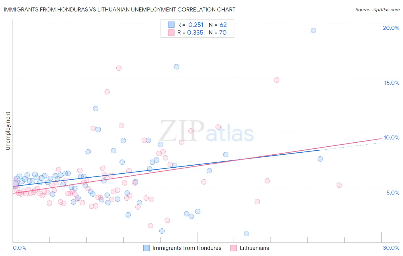 Immigrants from Honduras vs Lithuanian Unemployment
