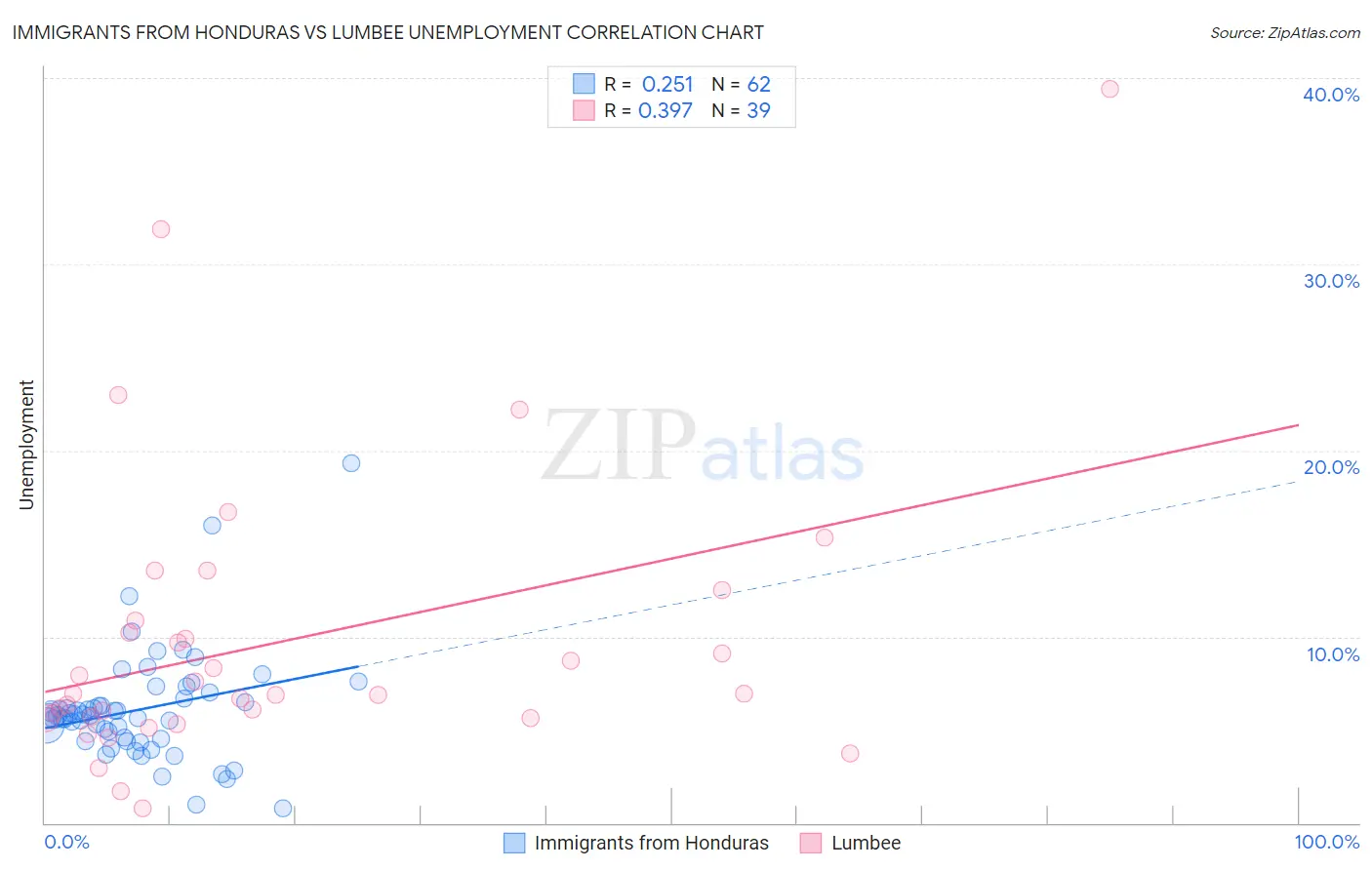 Immigrants from Honduras vs Lumbee Unemployment