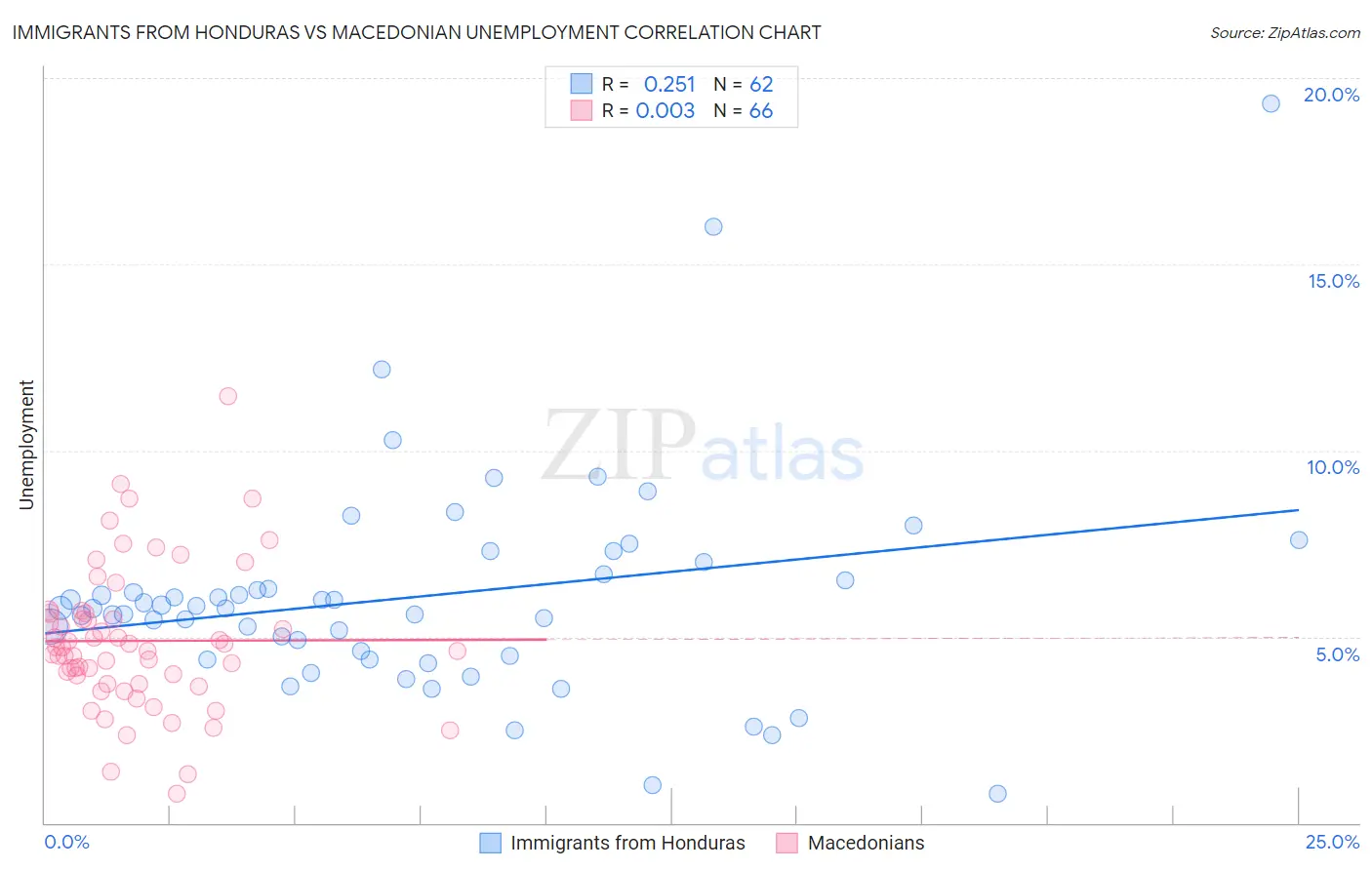 Immigrants from Honduras vs Macedonian Unemployment