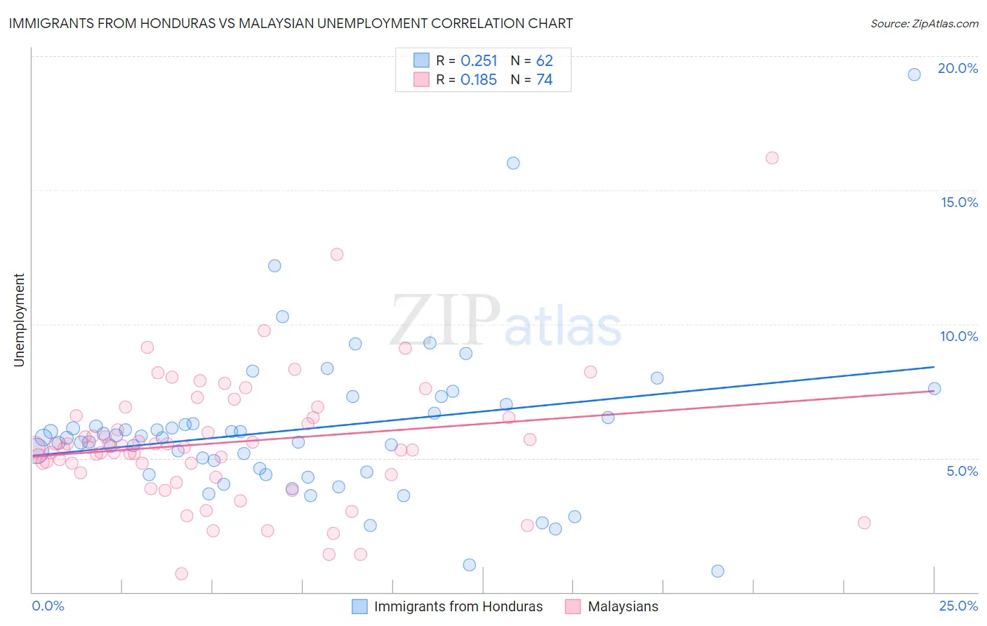 Immigrants from Honduras vs Malaysian Unemployment