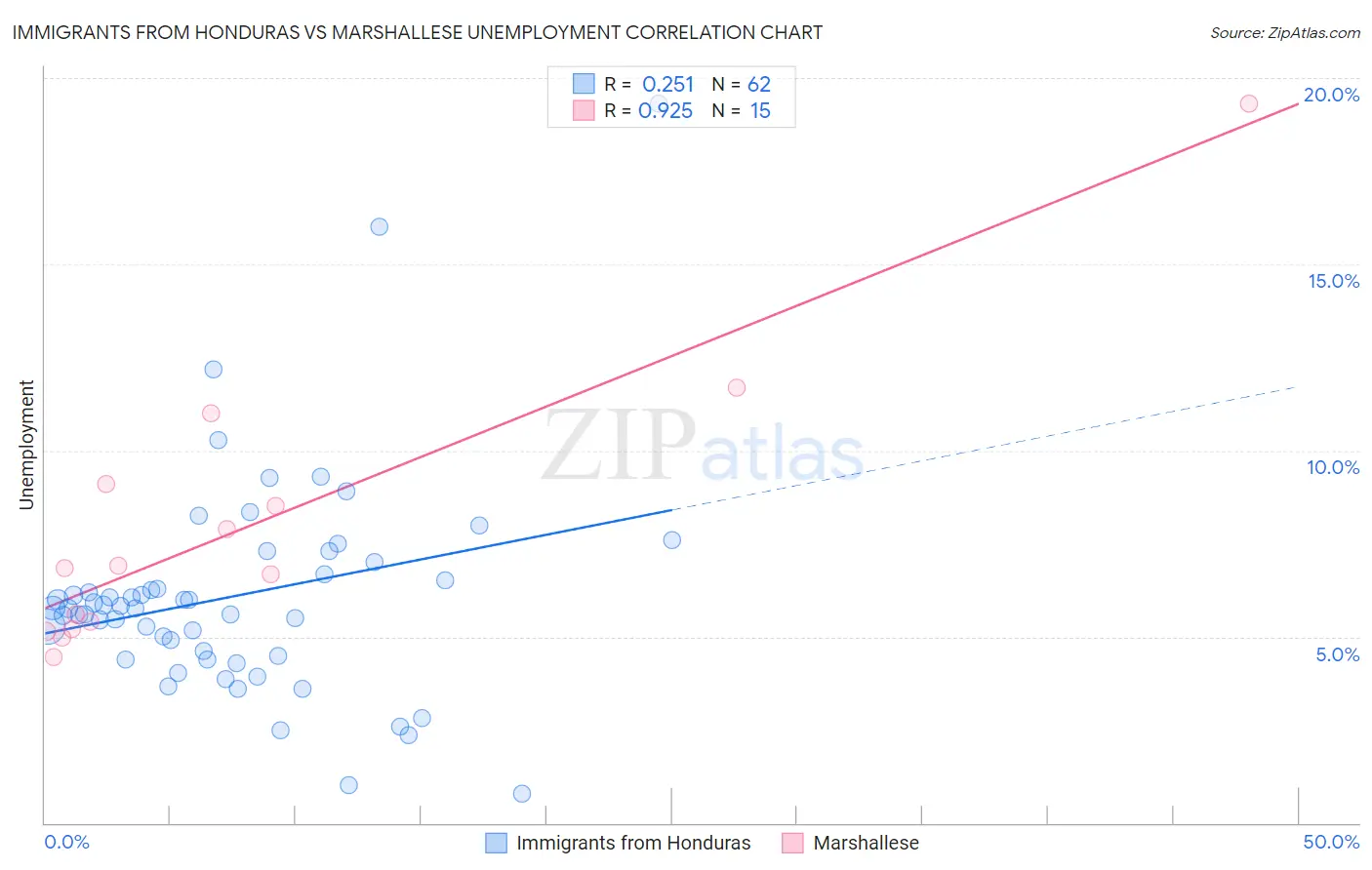 Immigrants from Honduras vs Marshallese Unemployment