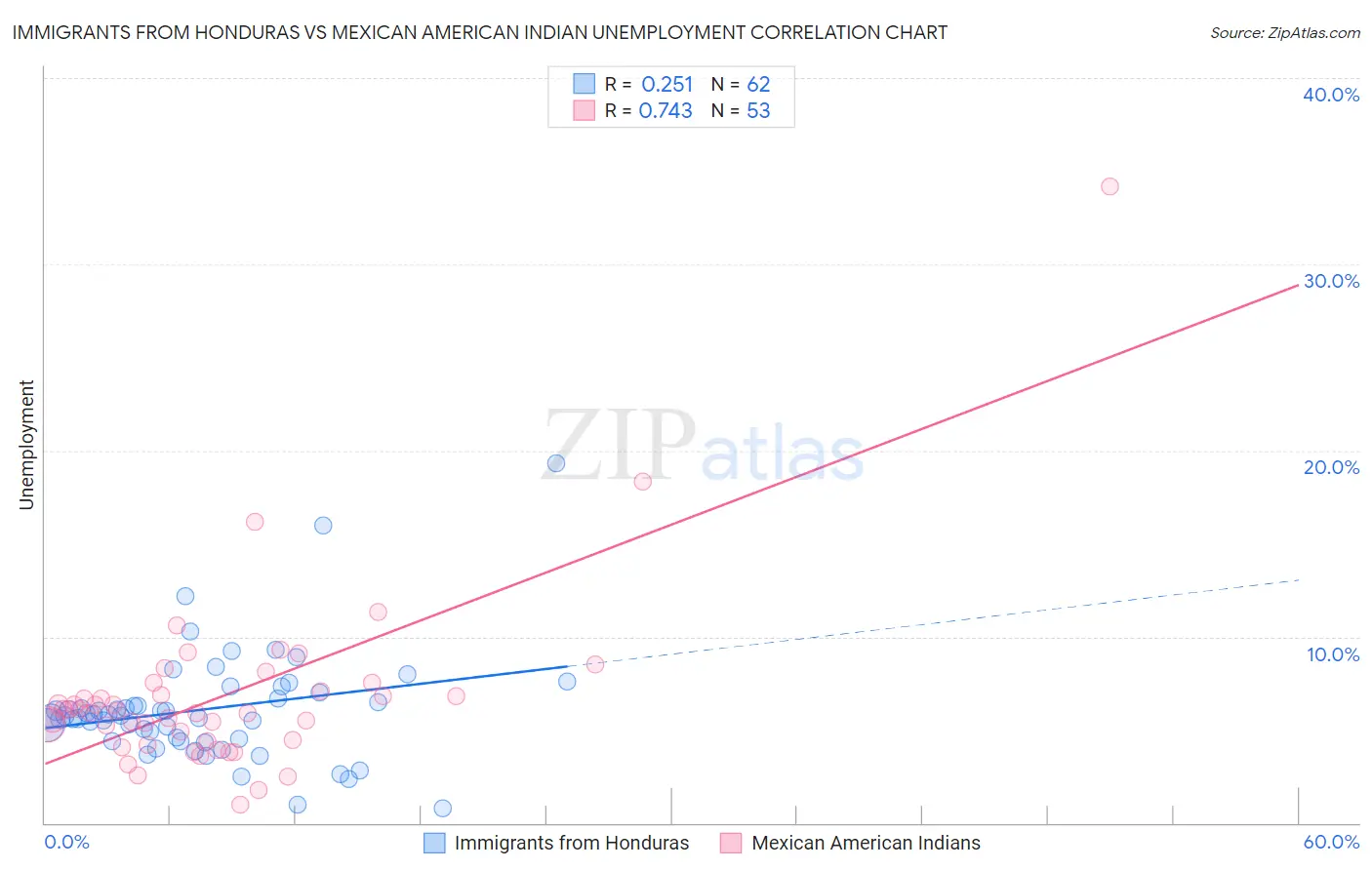 Immigrants from Honduras vs Mexican American Indian Unemployment