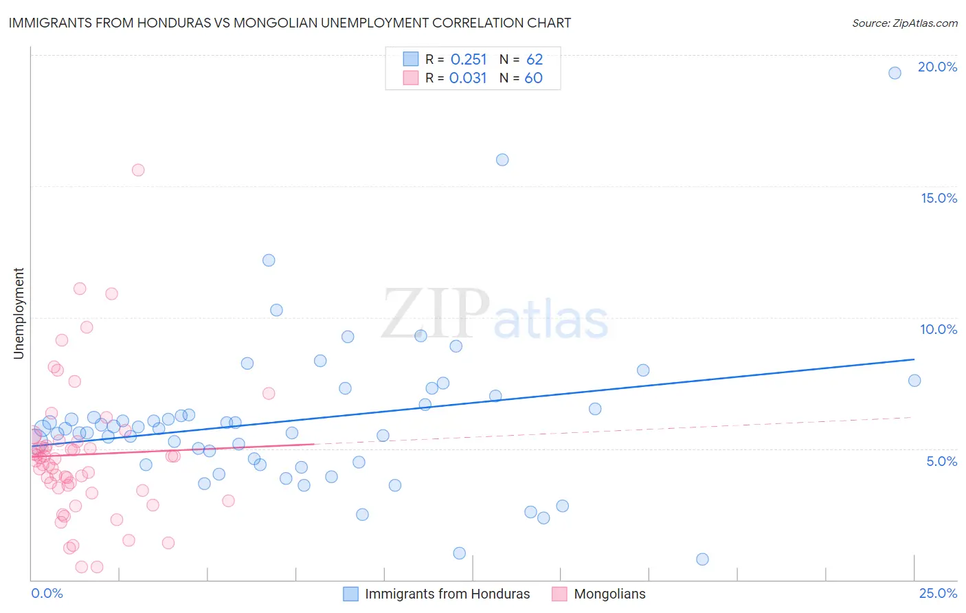 Immigrants from Honduras vs Mongolian Unemployment