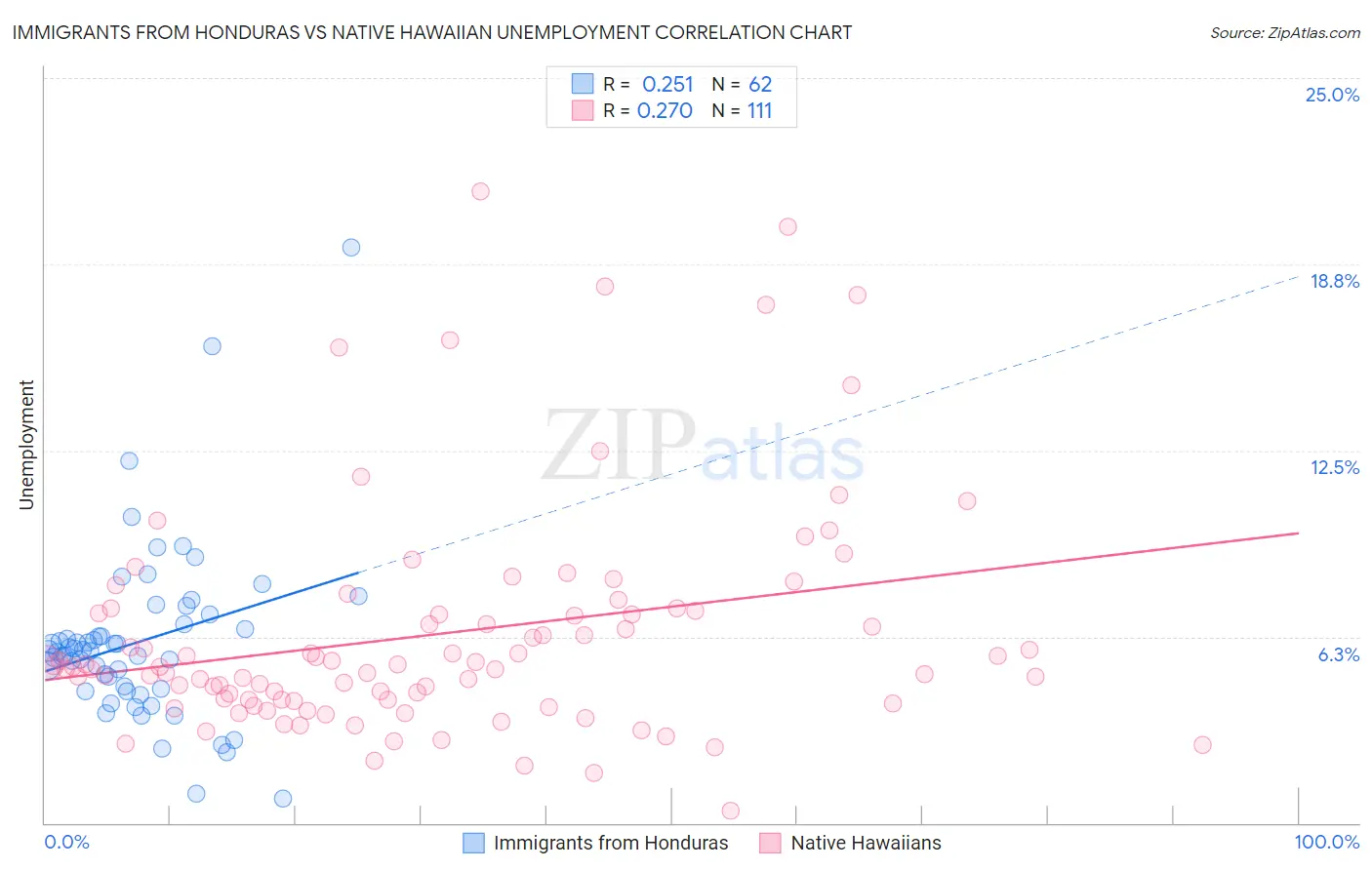 Immigrants from Honduras vs Native Hawaiian Unemployment