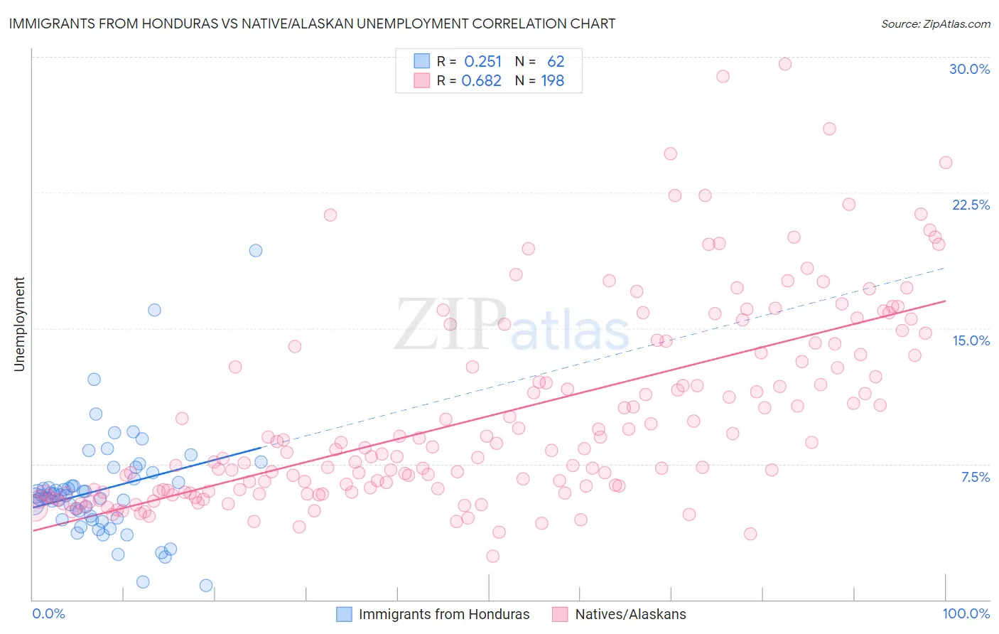 Immigrants from Honduras vs Native/Alaskan Unemployment