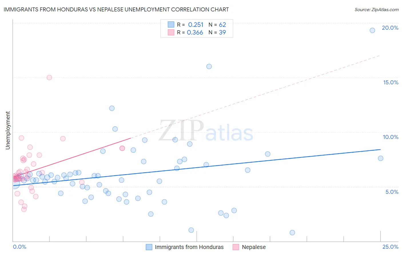 Immigrants from Honduras vs Nepalese Unemployment
