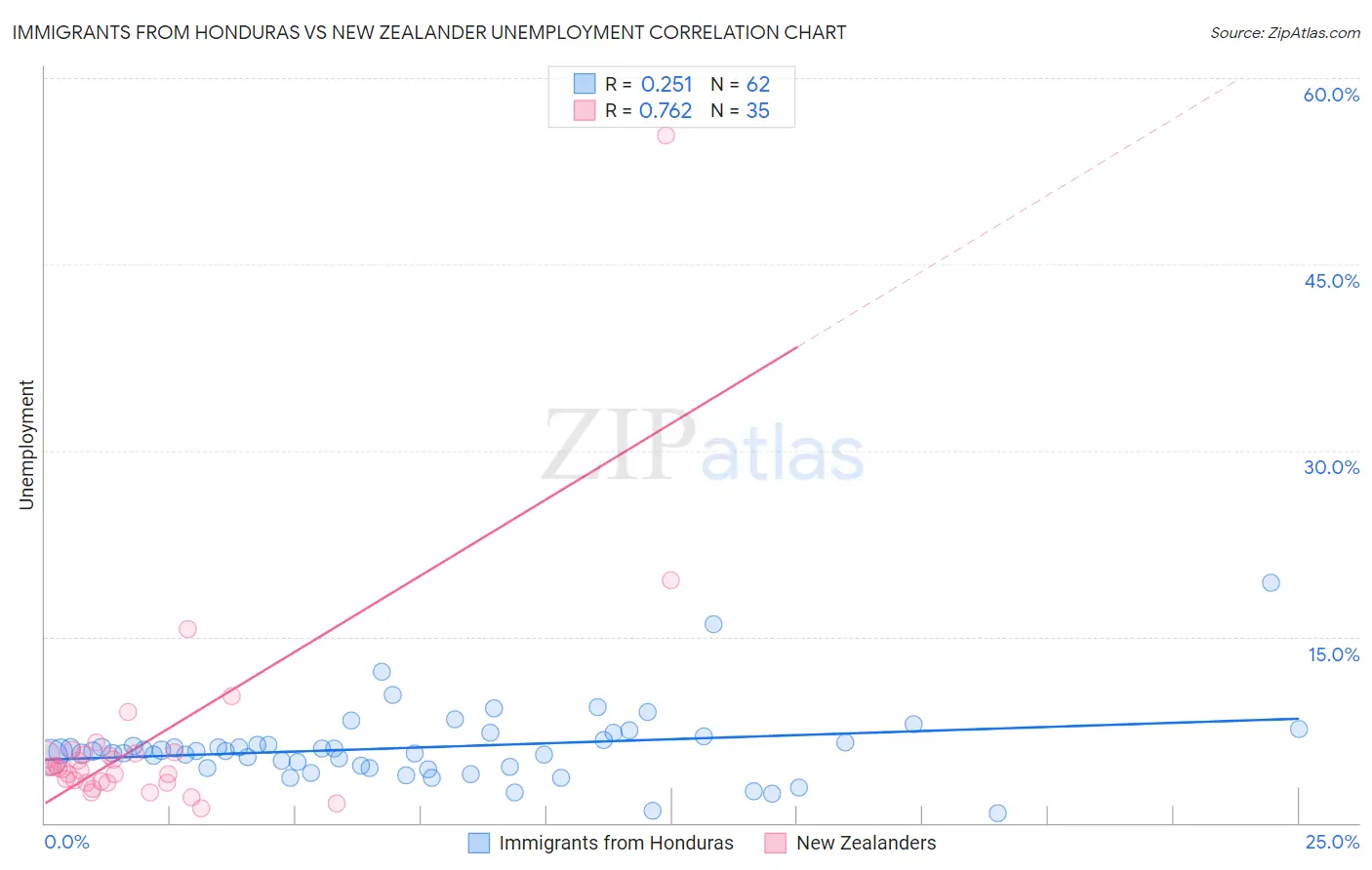 Immigrants from Honduras vs New Zealander Unemployment