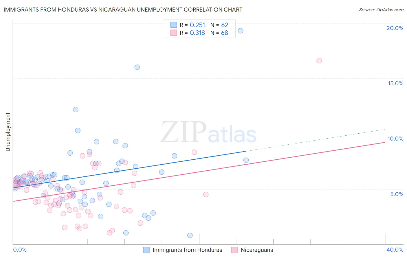 Immigrants from Honduras vs Nicaraguan Unemployment