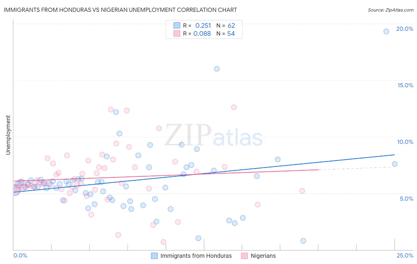 Immigrants from Honduras vs Nigerian Unemployment