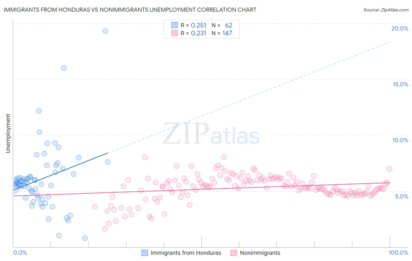 Immigrants from Honduras vs Nonimmigrants Unemployment