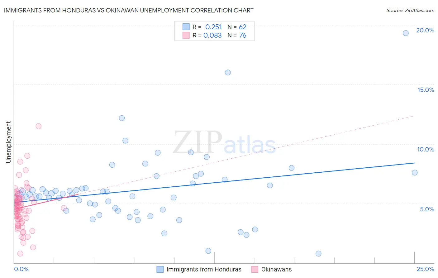Immigrants from Honduras vs Okinawan Unemployment
