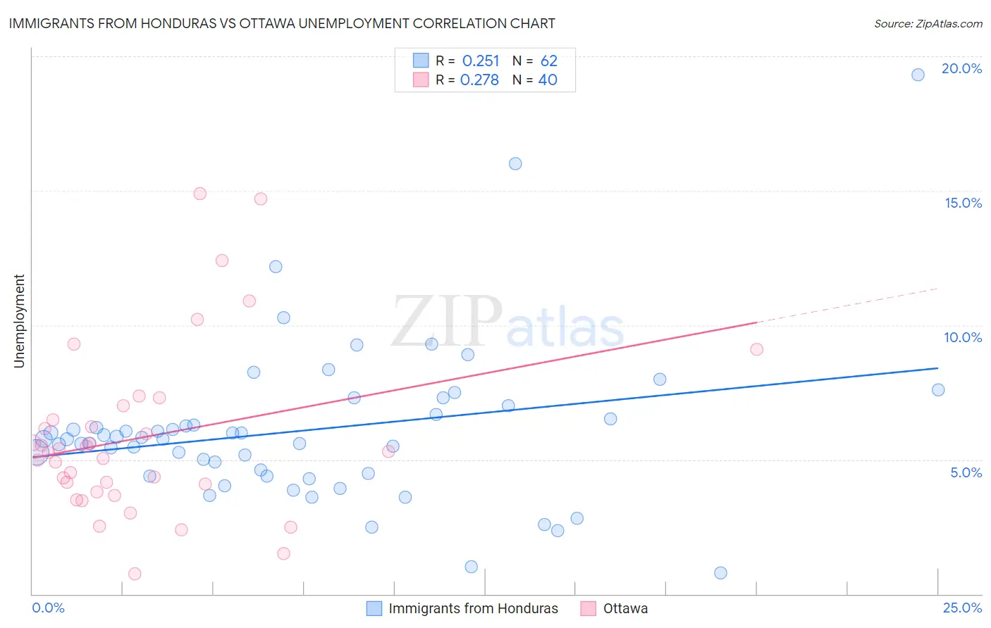 Immigrants from Honduras vs Ottawa Unemployment