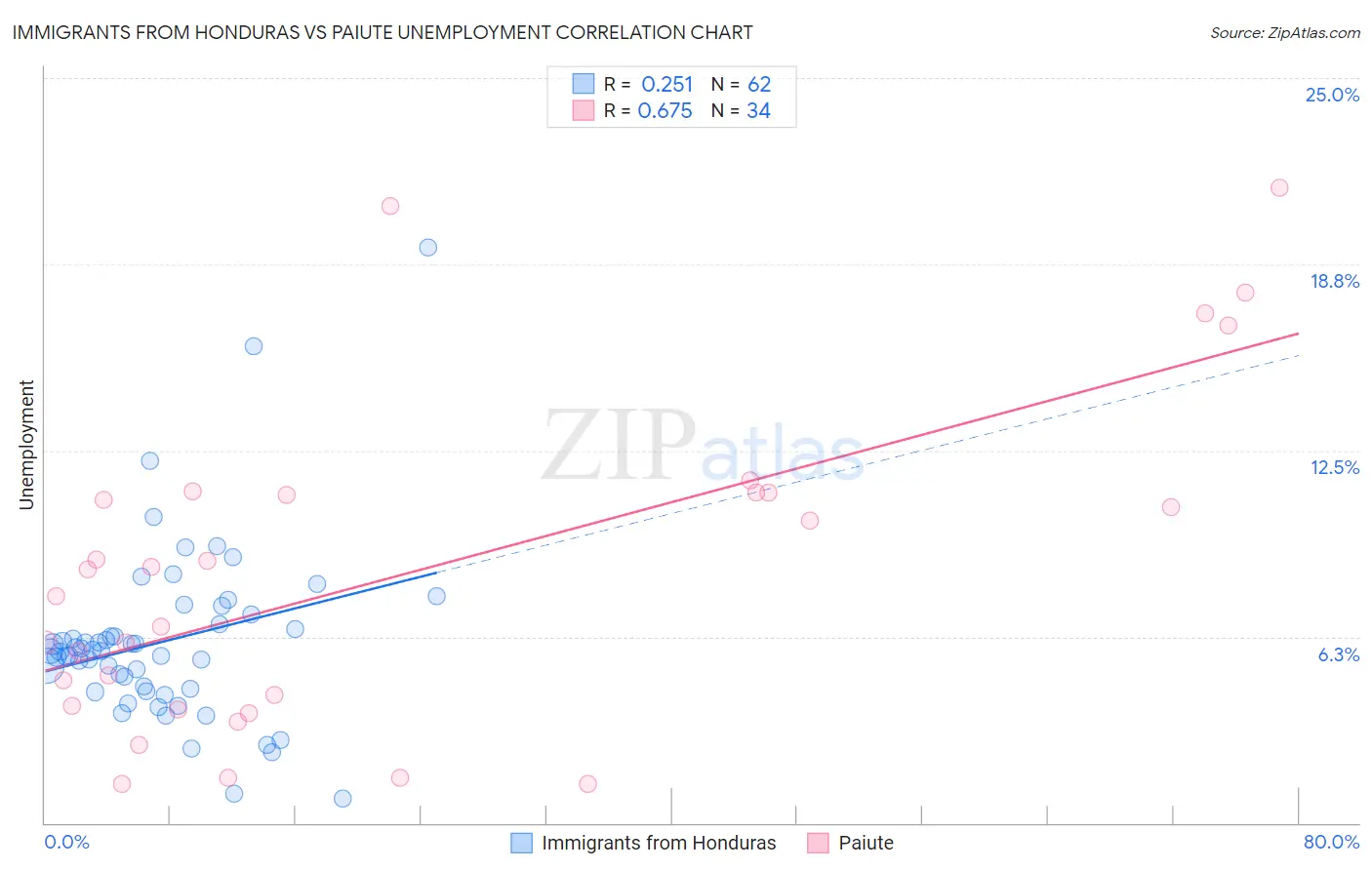 Immigrants from Honduras vs Paiute Unemployment