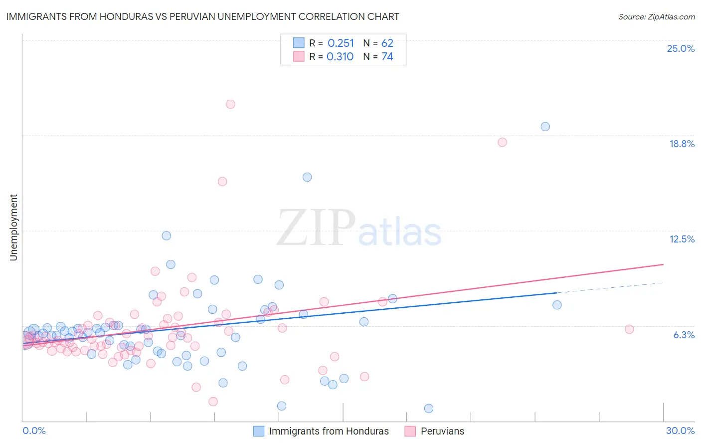 Immigrants from Honduras vs Peruvian Unemployment
